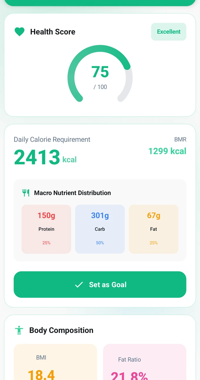 FitDex analysis screen: health score of 75/100, daily calorie need of 2413 kcal, basal metabolism of 1299 kcal, macro breakdown and body composition