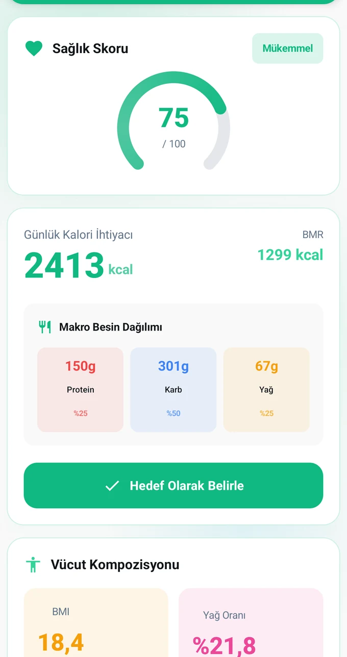 FitDex analiz ekranı: 75/100 sağlık skoru, 2413 kcal günlük kalori ihtiyacı, 1299 kcal bazal metabolizma, makro dağılımı ve vücut kompozisyonu